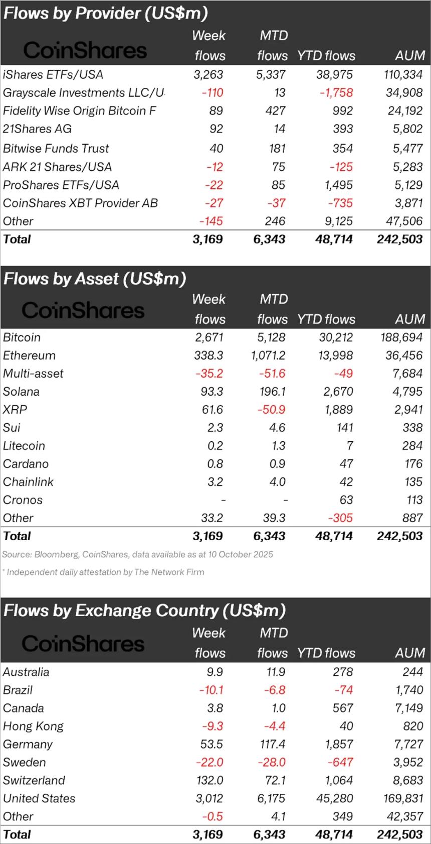 数十亿美元涌入比特币——投资者押注下一轮加密货币上涨