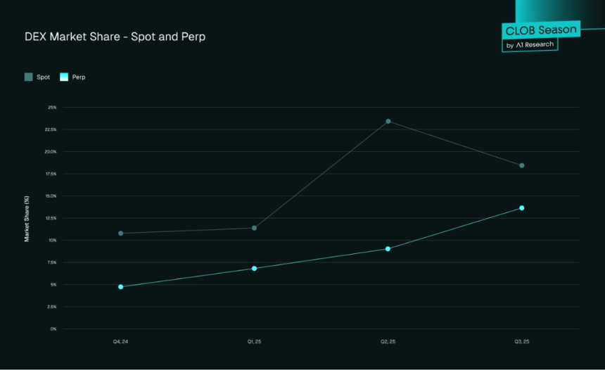 DEX有可能取代CEX吗？