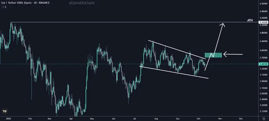 Sui ($SUI) 小幅上涨 2.2%，但“聪明钱”正悄然布局 Visa 支持的 Digitap ($TAP)