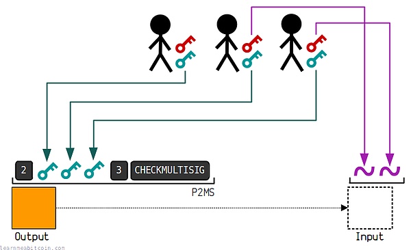 Web3资管方案对比：多重签名、MPC与CRVA