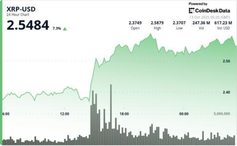 XRP单日暴涨9%突破2.58美元 市值回升300亿