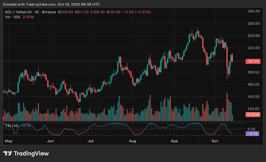 Solana价格在鲸鱼带动的反弹中回升至200美元，复苏能否持续？