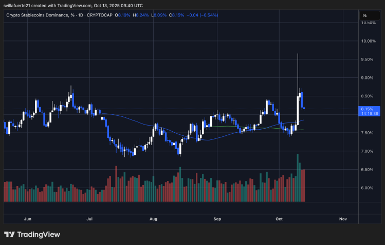 币安稳定币供应量飙升至创纪录的 420 亿美元：流动性回流市场