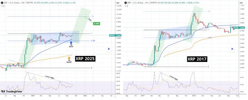 XRP价格预测：关键图表模式预示潜在暴涨行情