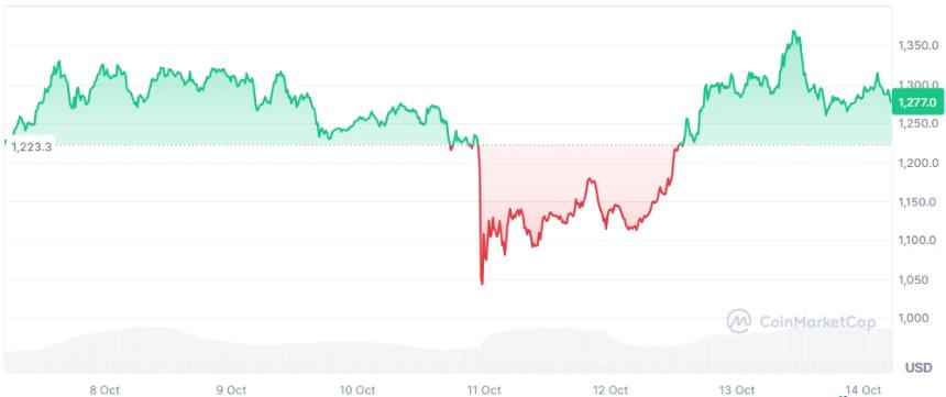 BNB Chain 在加密货币崩盘后推出 4500 万美元空投