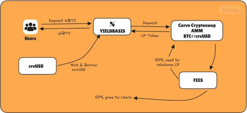 YieldBasis：Curve团队新作能否引领DeFi收益新时代？
