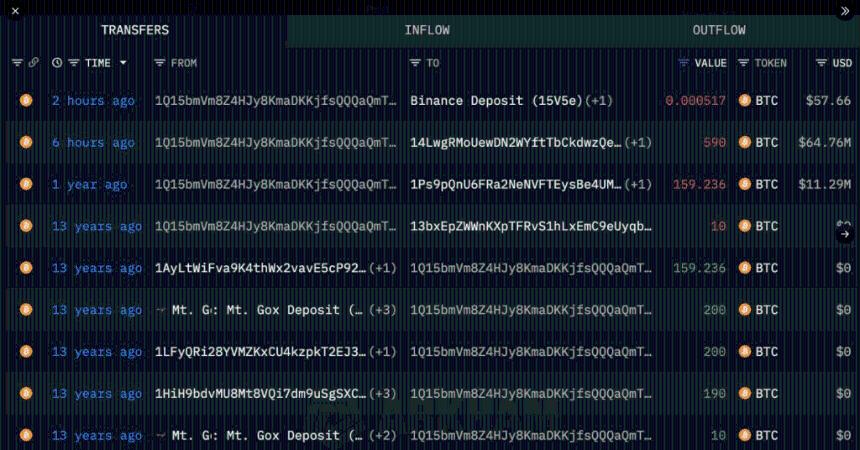  比特币巨鲸打破13年的沉寂，将3300万美元转移到交易所 