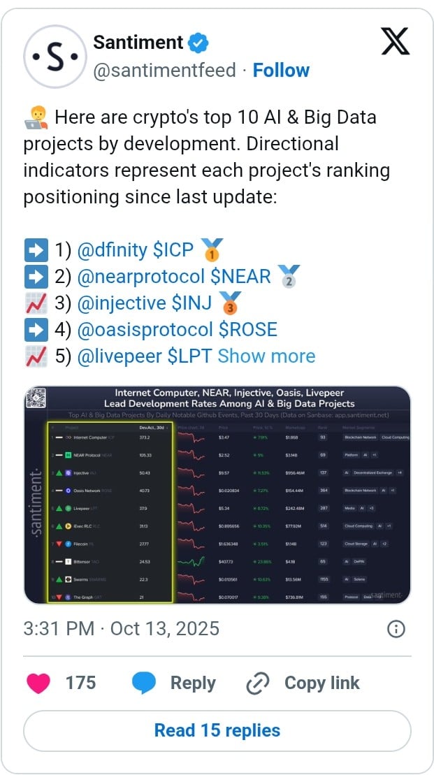  十大人工智能和大数据加密项目揭晓——ICP、NEAR 和 INJ 领先开发者排名 