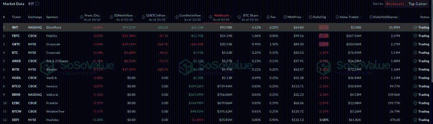 U.S. Bitcoin ETF market data | SoSoValue