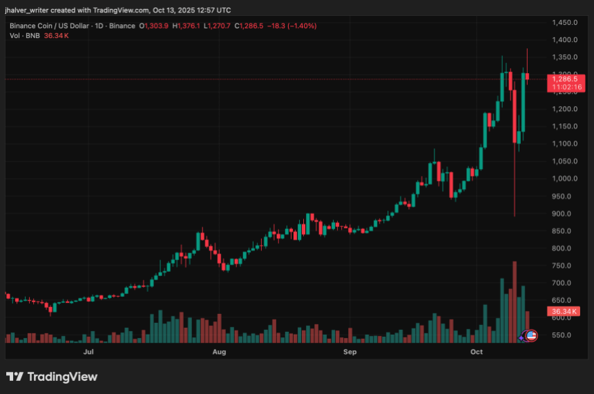BNB价格飙升16%，逼近1500美元大关，CZ表态提振市场信心
