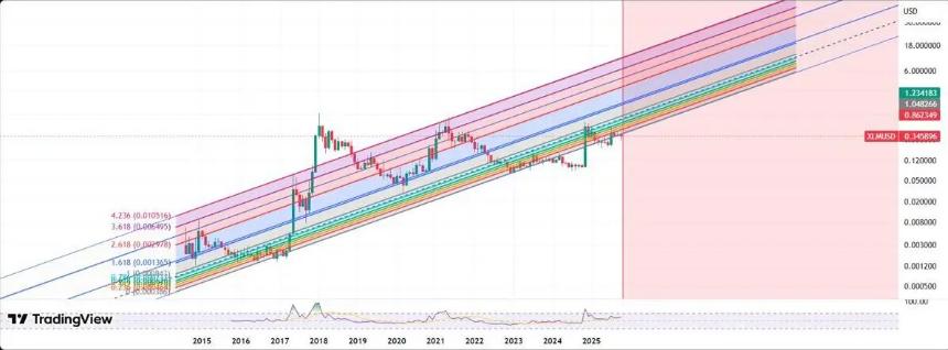Stellar 的增长潜力