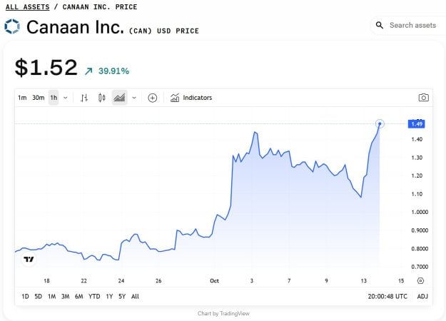 嘉楠科技股价上涨至今年高位