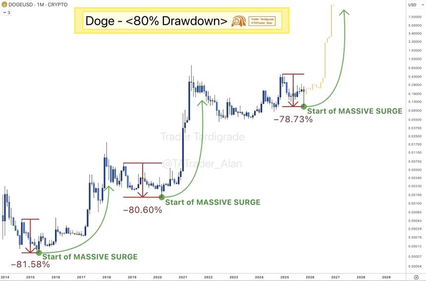 狗狗币未来走势分析：纳斯达克上市与ETF热潮能否助力新一轮增长？