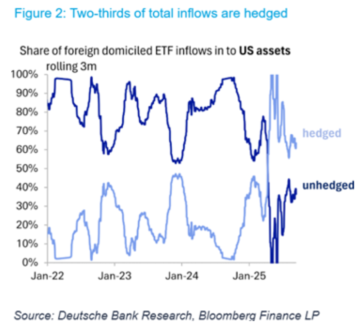 德意志银行称，外国投资者看好股市，但绝大多数看跌美元