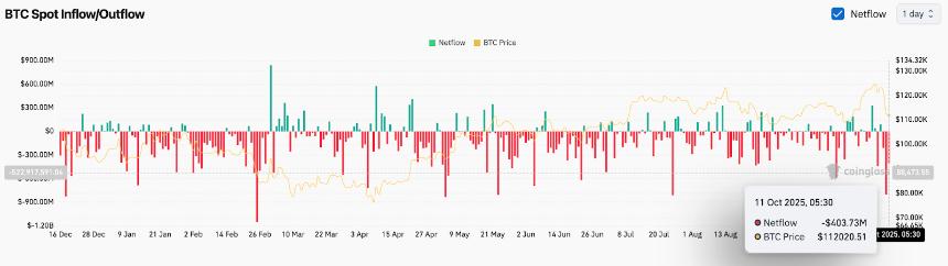 比特币价格预测：分析师警告称，随着70亿美元清算震动市场，11万美元的跌幅可能持续