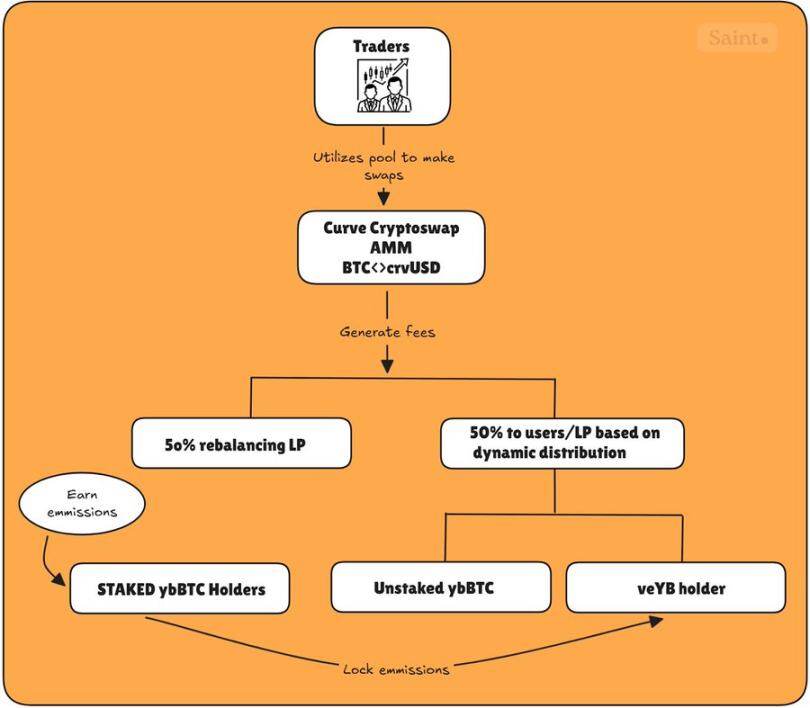 YieldBasis：Curve团队新作能否引领DeFi收益新时代？