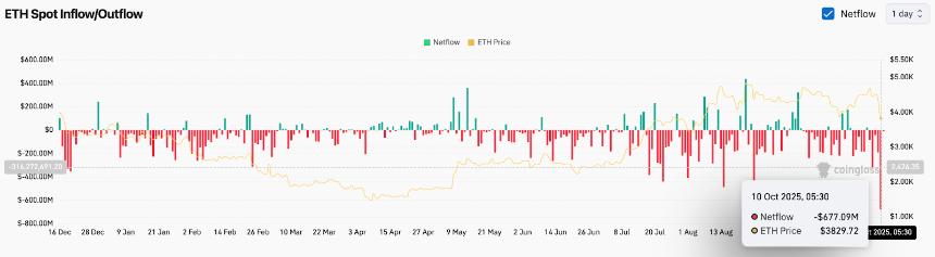 以太坊价格预测：分析师警告称，随着 DeFi 提案增加压力，3700 美元的重新测试可能会进一步加深