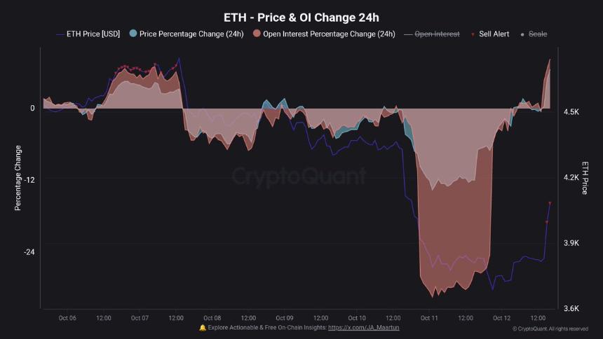 以太坊未平仓合约 (OI) 上涨 +8.2%，交易员追逐暴涨：杠杆再次推动 ETH 上涨