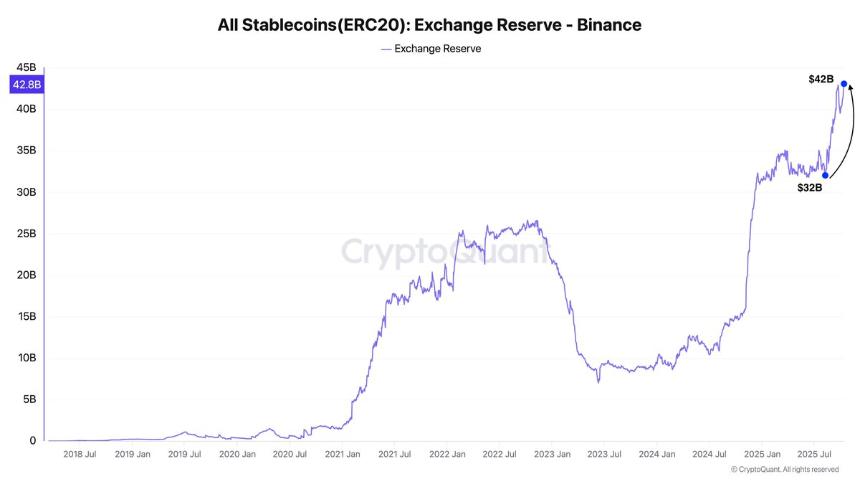 币安稳定币供应量飙升至创纪录的 420 亿美元：流动性回流市场