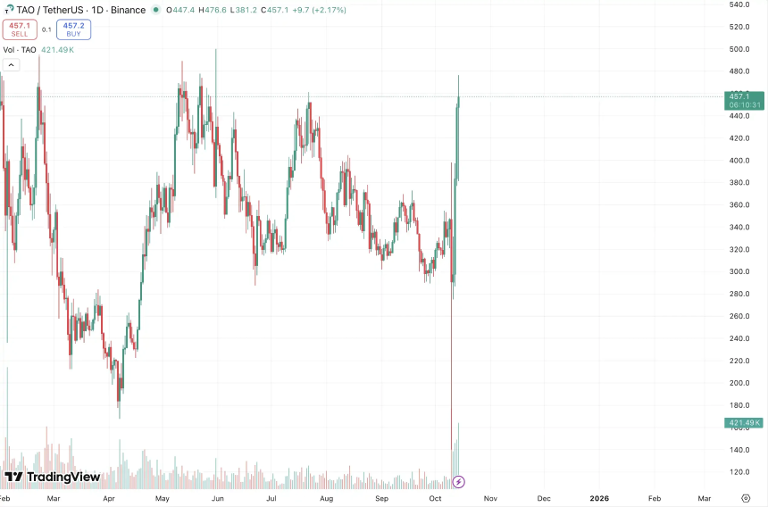 TAO周内飙升50%,Bittensor迎来机构时刻