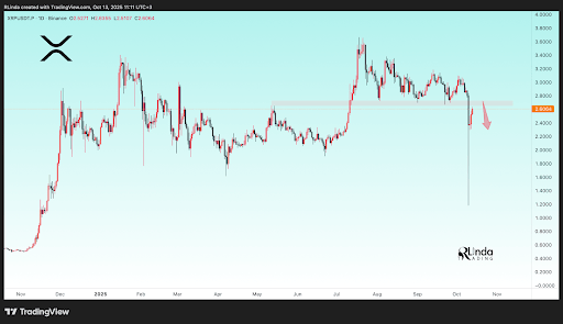 XRP价格面临关键阻力区，分析师警告可能引发新一轮暴跌