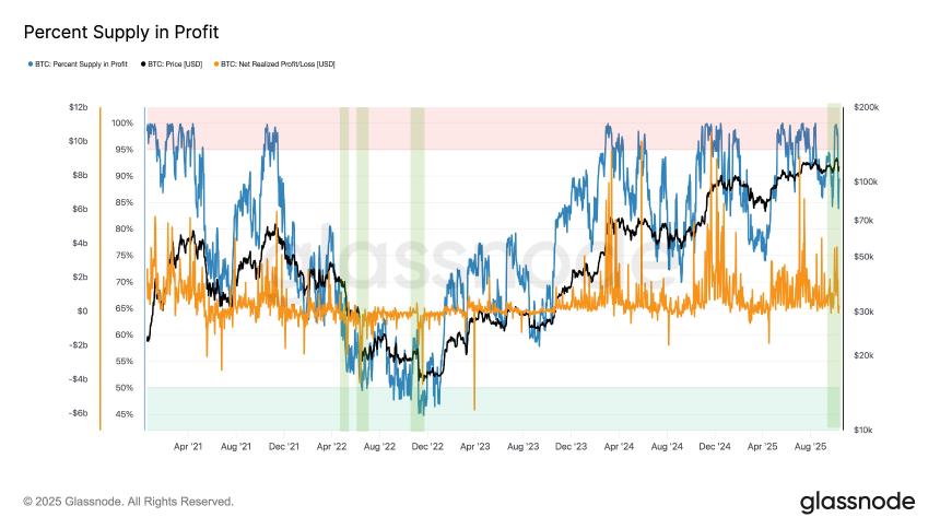 Glassnode 分析：比特币最新崩盘与 LUNA 和 FTX 崩盘的核心差异