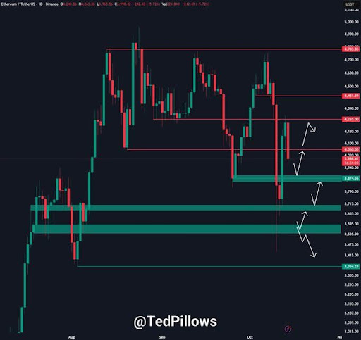 以太坊关键支撑位显现：3,800美元成多空分水岭