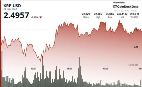 XRP捍卫2.40美元支撑位 市场筑底信号初现