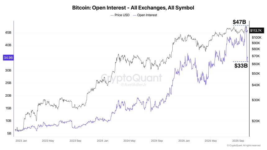 比特币现货交易量飙升至440亿美元，持仓量下跌140亿美元：受控重置？