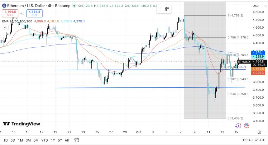 以太坊价格预测：未平仓合约达到468亿美元，ETH试图复苏