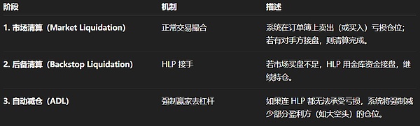 Hyperliquid 首次启动跨保证金自动减仓 如何理解HLP与ADL？