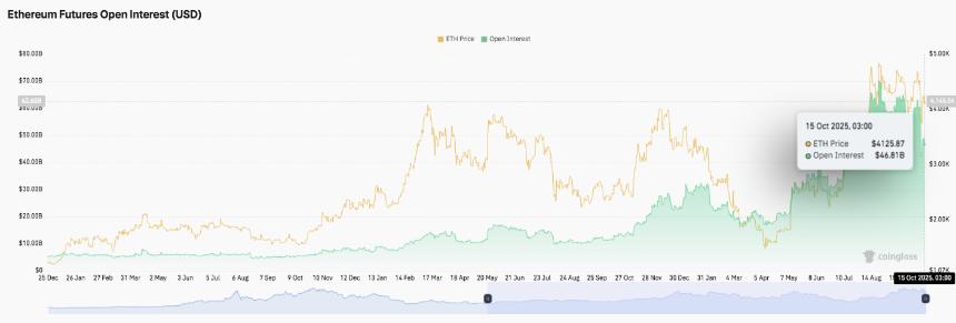以太坊价格预测：未平仓合约达到468亿美元，ETH试图复苏