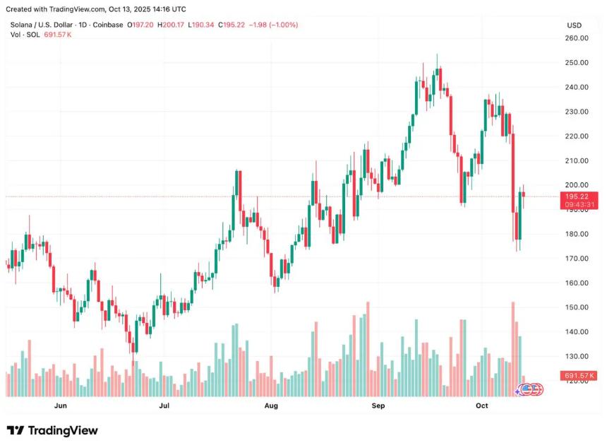 Solana价格预测：2025年能否突破新高？Polymarket最新赔率分析