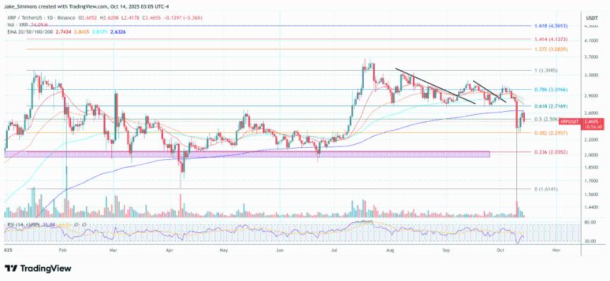 专家称 XRP 26 美元的目标价在技术上仍然有效