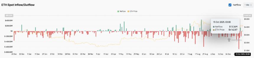 以太坊价格预测：未平仓合约达到468亿美元，ETH试图复苏