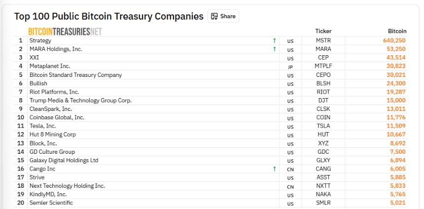 2025年第三季度企业比特币持有量跃升38%