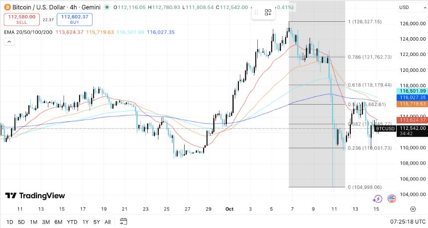  比特币价格预测：随着衍生品活动激增，BTC 将盘整 