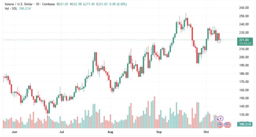 Coinbase的Cardano储备增加460%而XRP持有量下跌，三大值得购买的加密货币