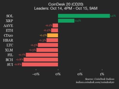 CoinDesk 20指数小幅回落，SOL领涨市场波动
