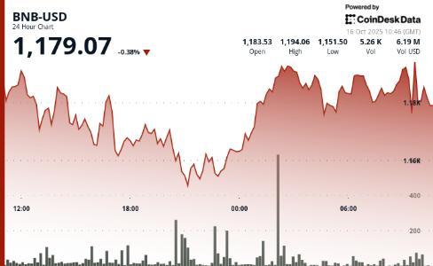 BNB回调至1180美元，市场避险情绪加剧