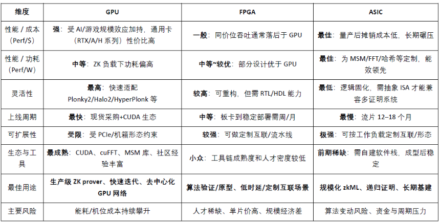 Cysic研报：零知识证明硬件加速与ComputeFi的未来路径