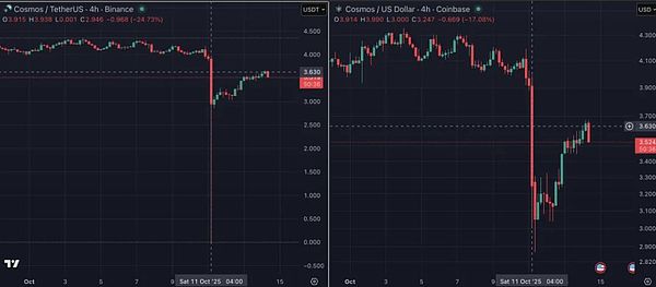 币安流动性危机：UTC时间11日21:18至21:20市场真空背后的真相