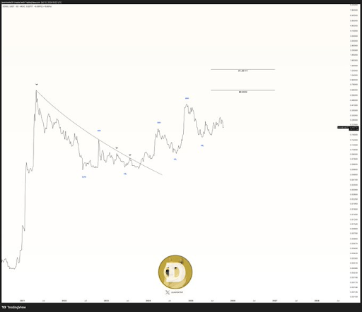 5000万美元注资：狗狗币价格可能出现爆炸性上涨的原因