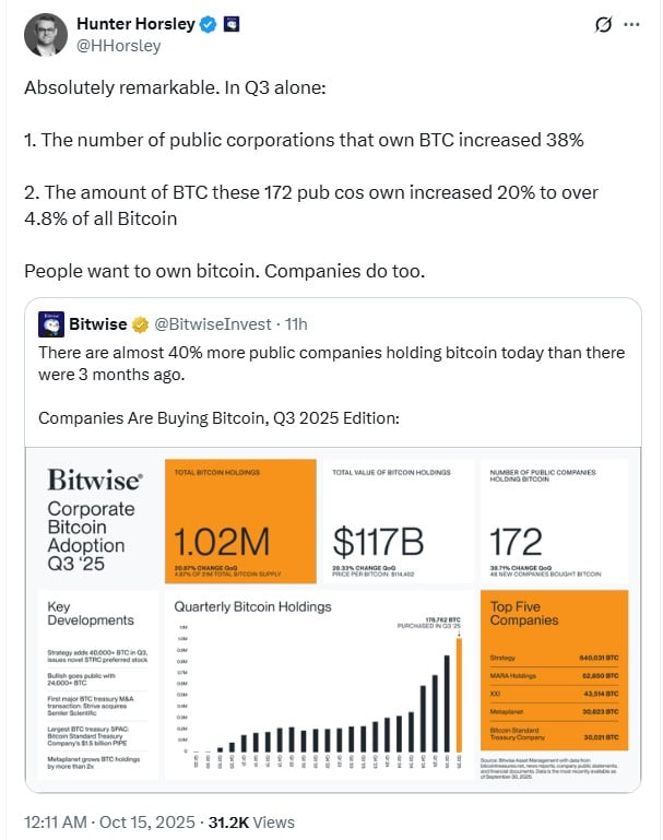 企业比特币采用加速：172 家上市公司目前持有近 5% 的 BTC