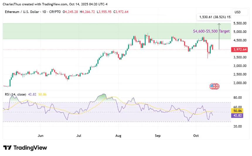 以太坊价格反弹：分析师称当前为逢低买入良机