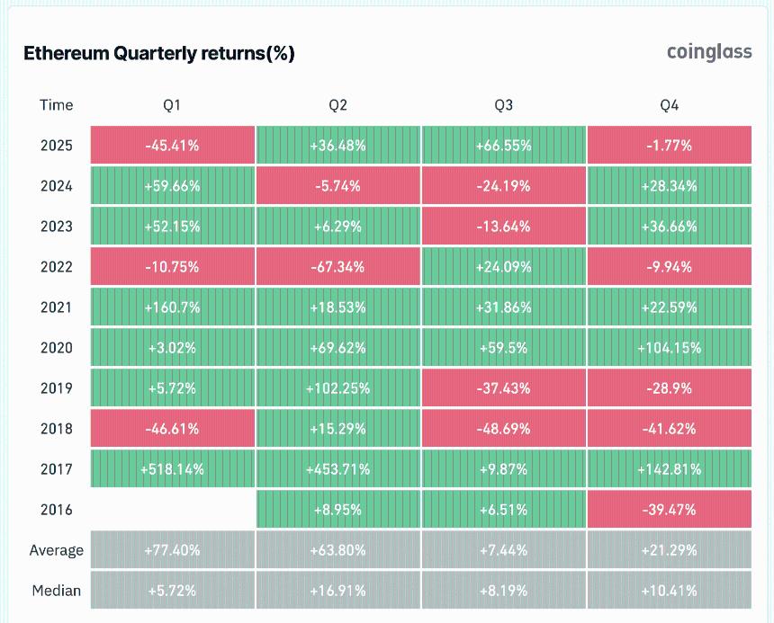 Etheruem quarterly performance | Coinglass