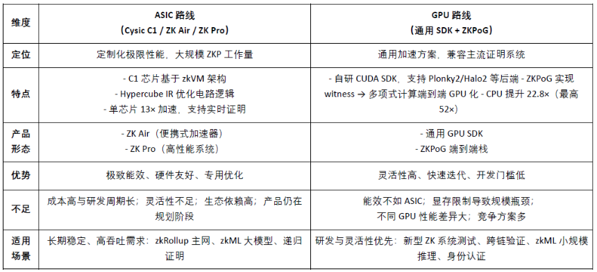 Cysic研报：零知识证明硬件加速与ComputeFi的未来路径