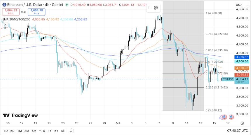 以太坊价格分析：BitMine增持4.17亿美元ETH，市场聚焦支撑与阻力关键位