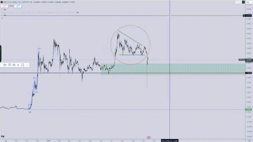  XRP 触底了吗？顶级加密货币分析师变得极其乐观 