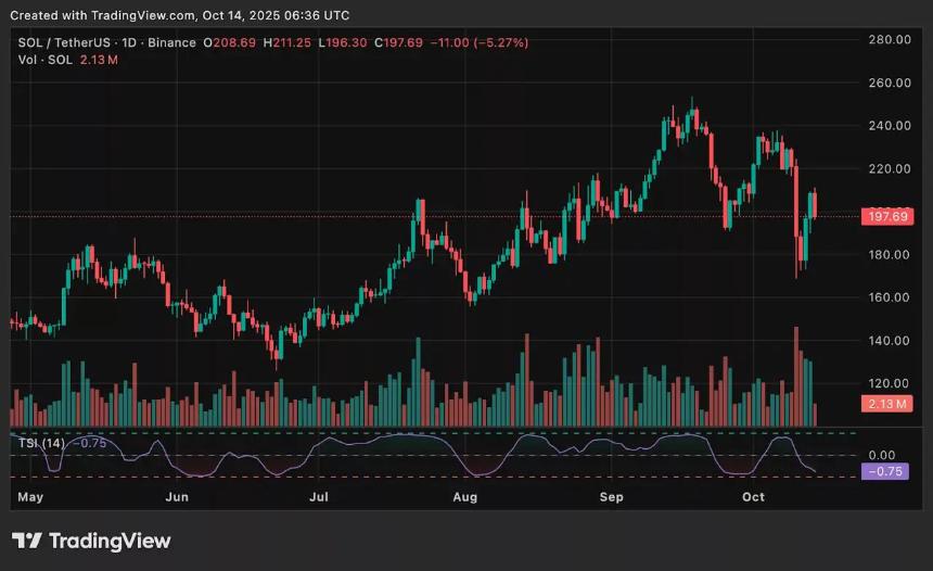 Solana价格预测——在比特币回到12万美元之前，SOL能否达到250美元？